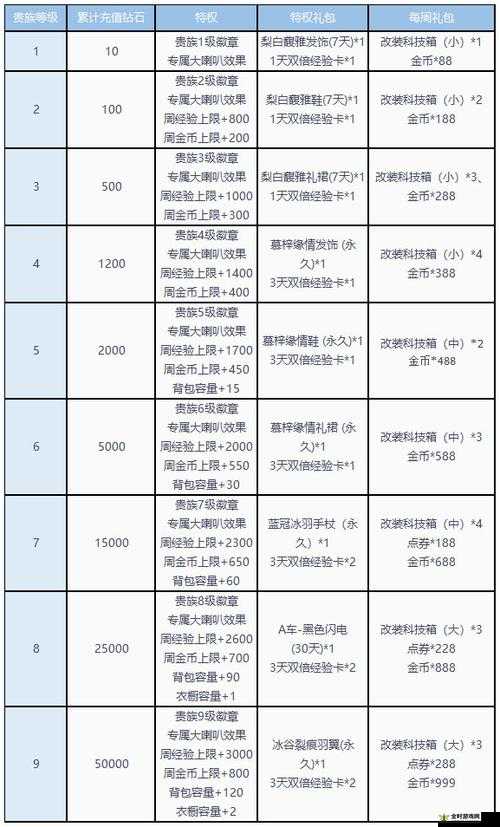 QQ飞车手游贵族8特权全面解析及高效利用实战策略指南