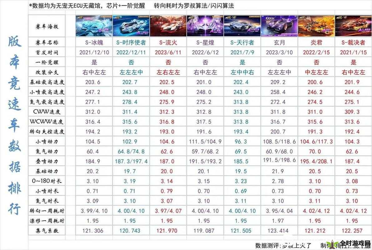 QQ飞车手游A级赛车帝王全面评测，属性、性能及实战表现全解析